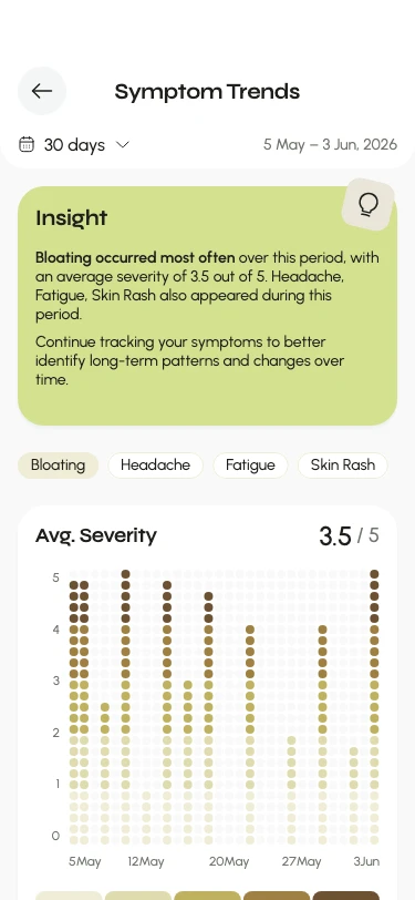 Symptom trend chart with daily severity over time